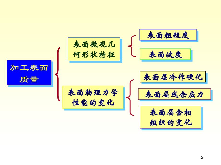 ew机械制造技术基础第7章_第2页