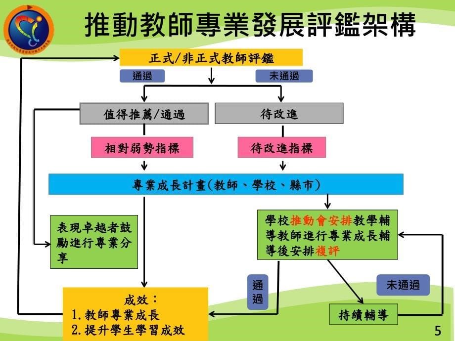 辅导伙伴讲师培训课程课件_第5页