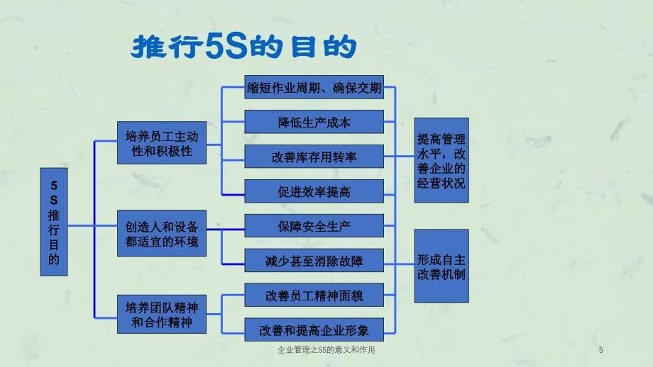 企业管理之5S的意义和作用课件_第5页