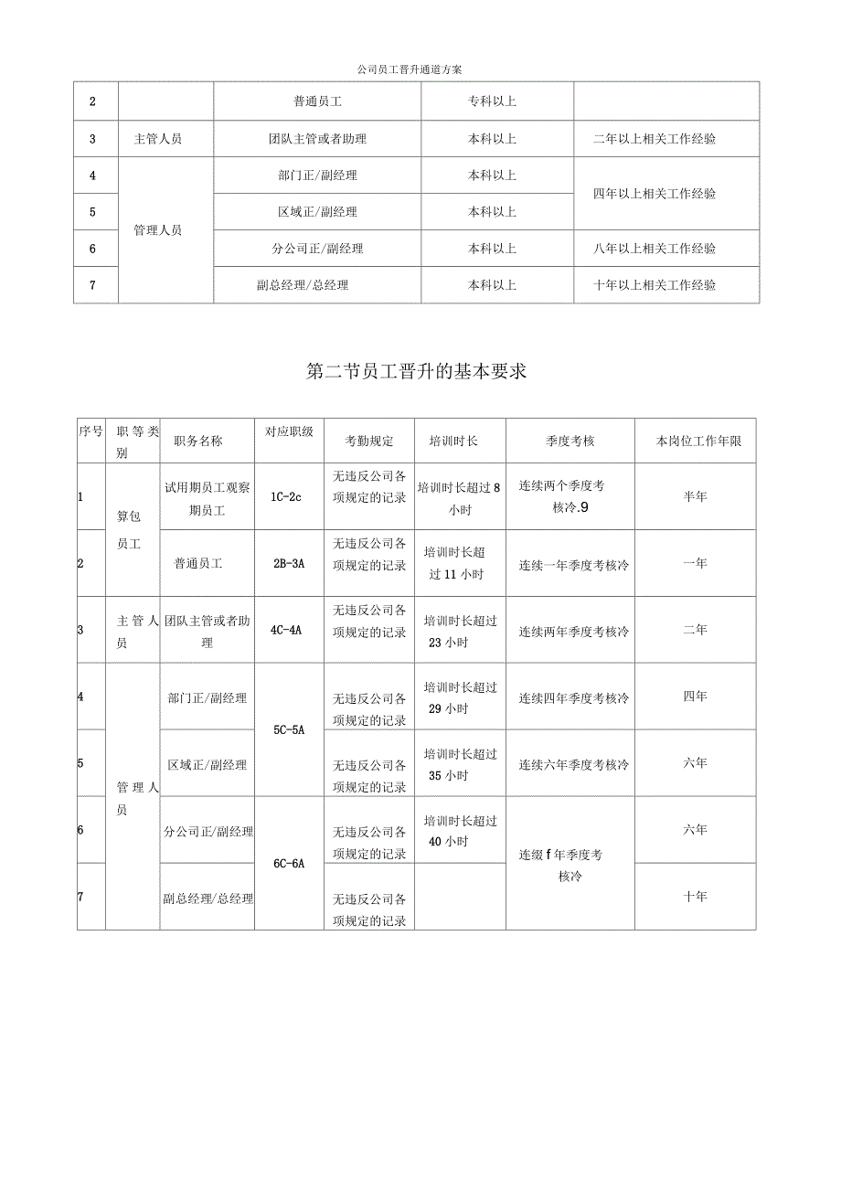 公司员工晋升通道方案_第3页