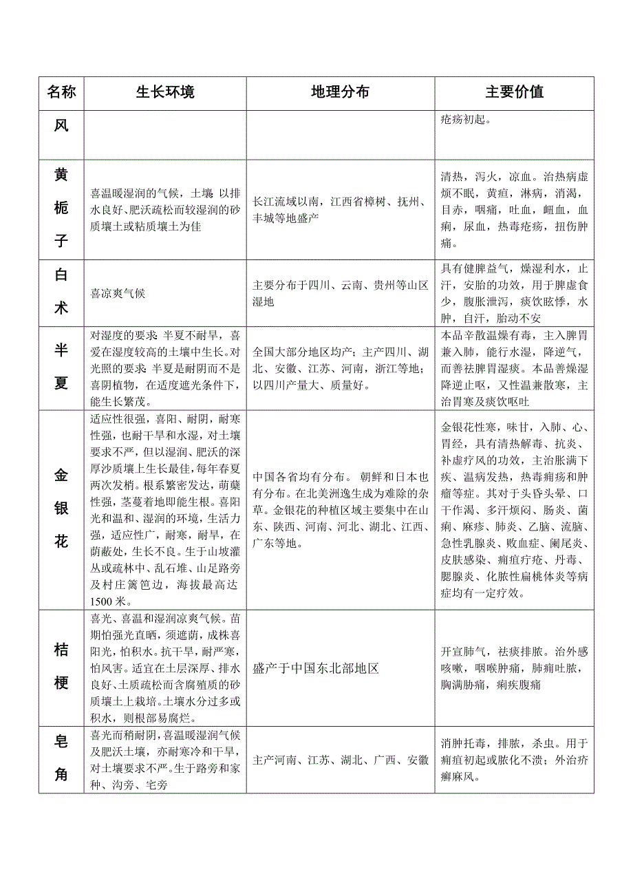 平昌适合种植的中药材品种_第2页