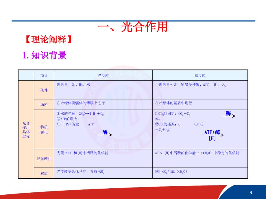 座2光合作用与细胞 呼吸综合题的解题方法课件_第3页