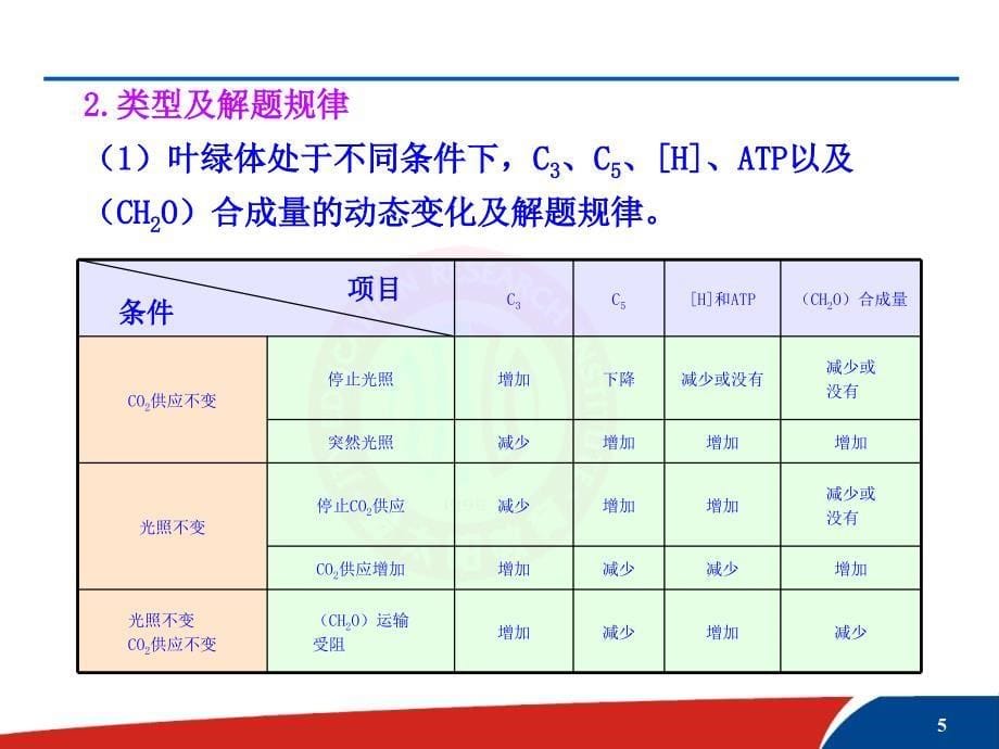 座2光合作用与细胞 呼吸综合题的解题方法课件_第5页