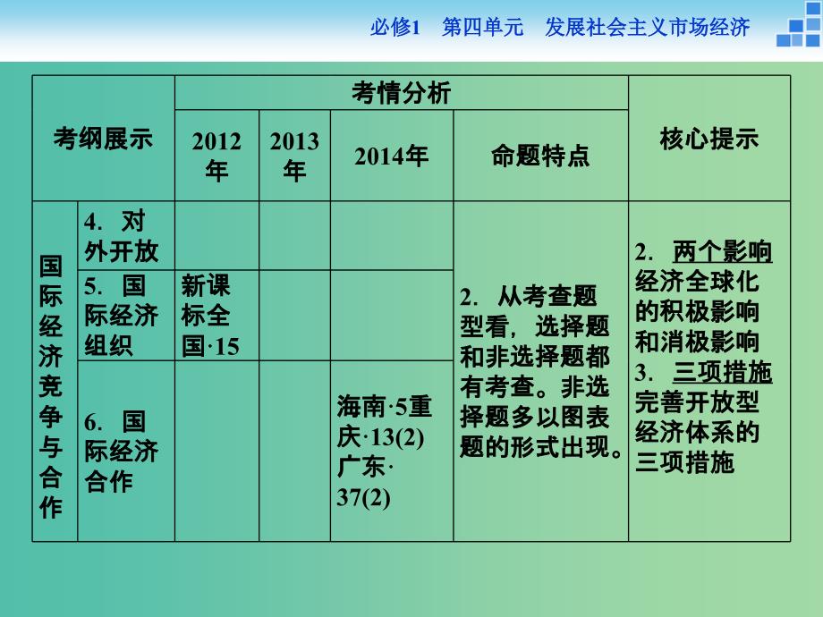 高考政治大一轮复习 第四单元 第十一课 经济全球化与对外开放课件 新人教版必修1.ppt_第3页