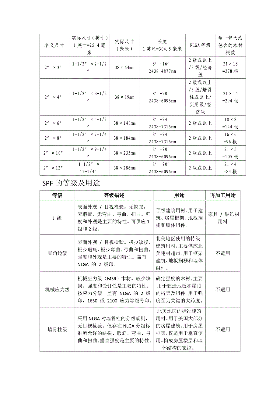 销售加拿大SPF前的准备工作_第3页