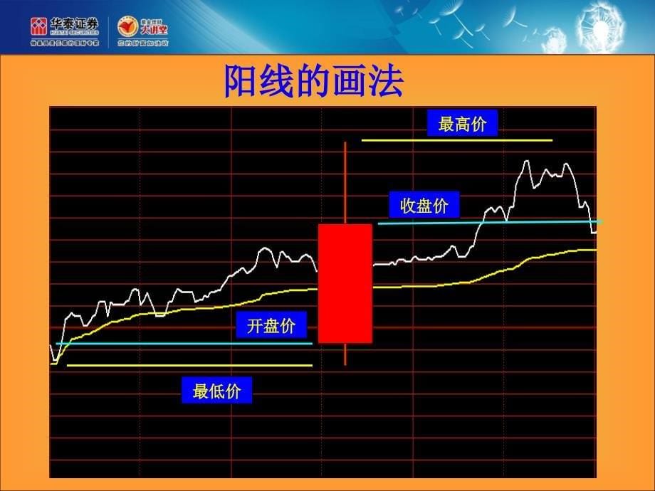 教学课件：第一讲K线理论之基础知识_第5页