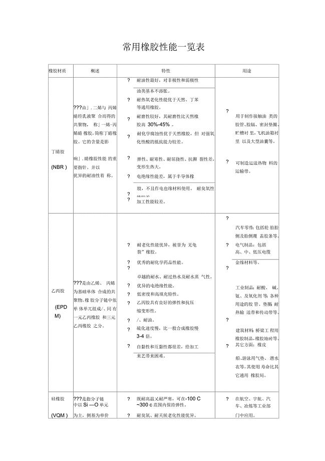 常用橡胶性能一览表