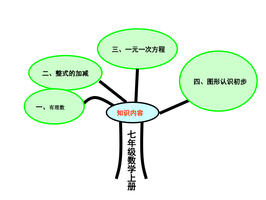 七年级数学知识树_第1页