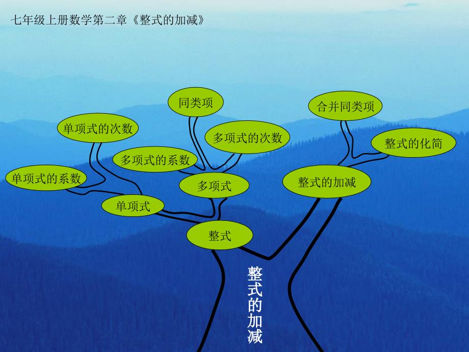 七年级数学知识树_第4页