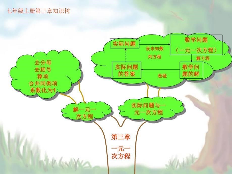 七年级数学知识树_第5页