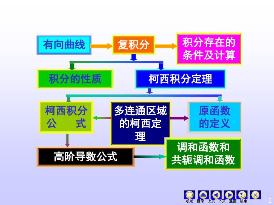 复变函数与积分变换：第三章习题课_第2页