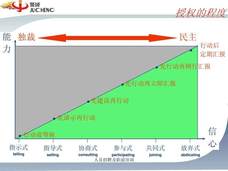 人员招聘及职前培训课件_第4页