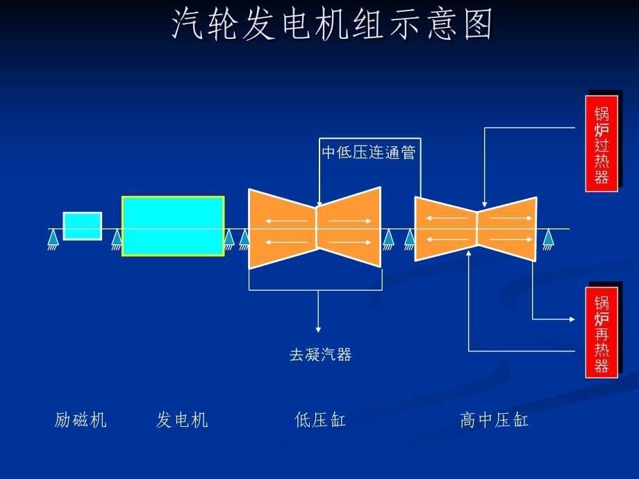 汽轮机设备教学课件PPT_第5页