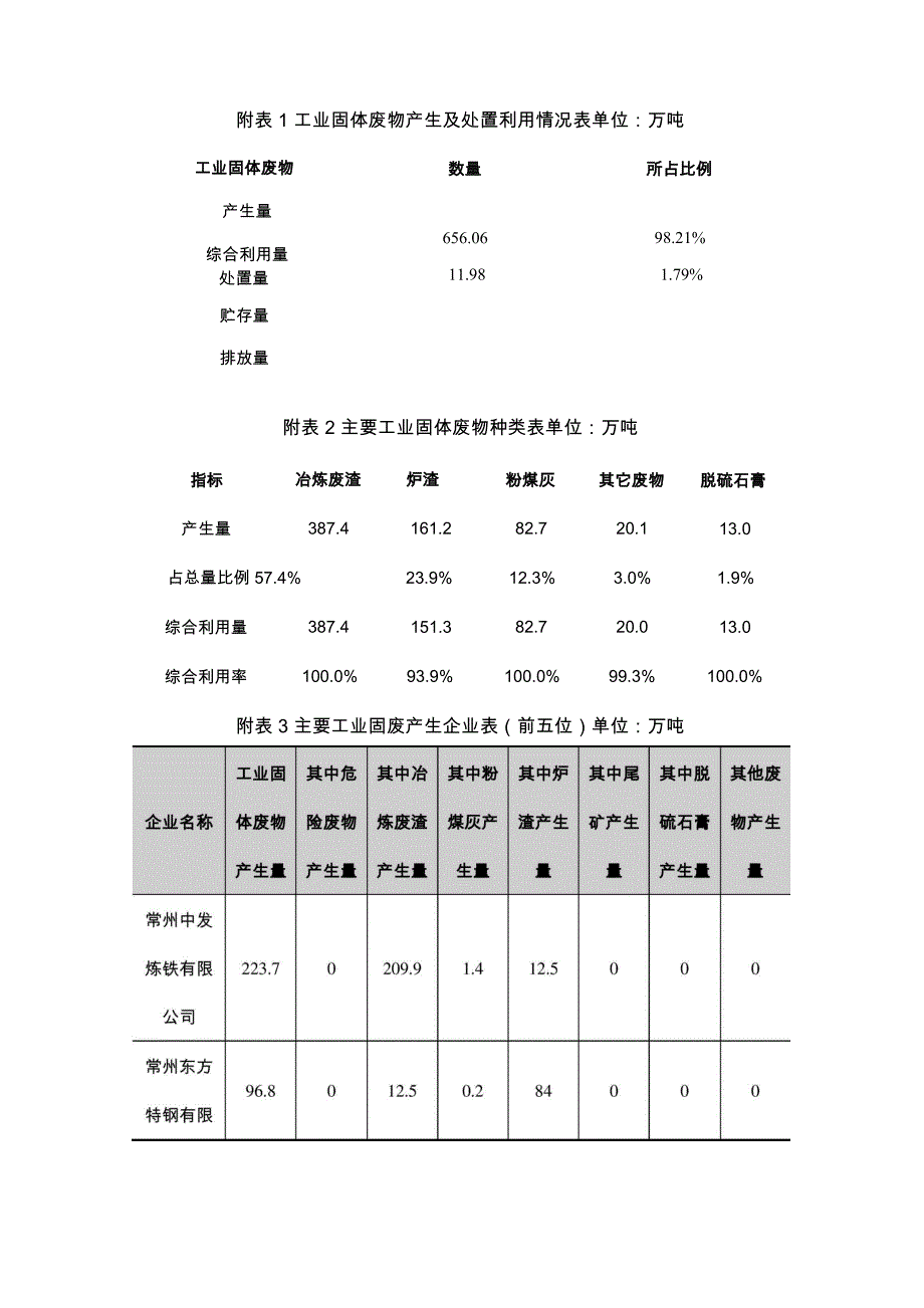 附表1工业固体废物产生及处置利用情况表单位万吨_第1页