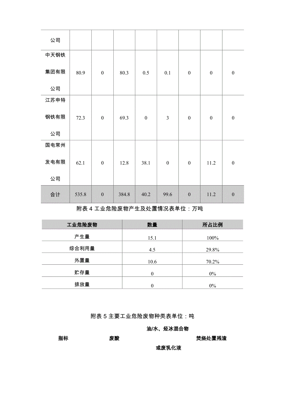 附表1工业固体废物产生及处置利用情况表单位万吨_第2页