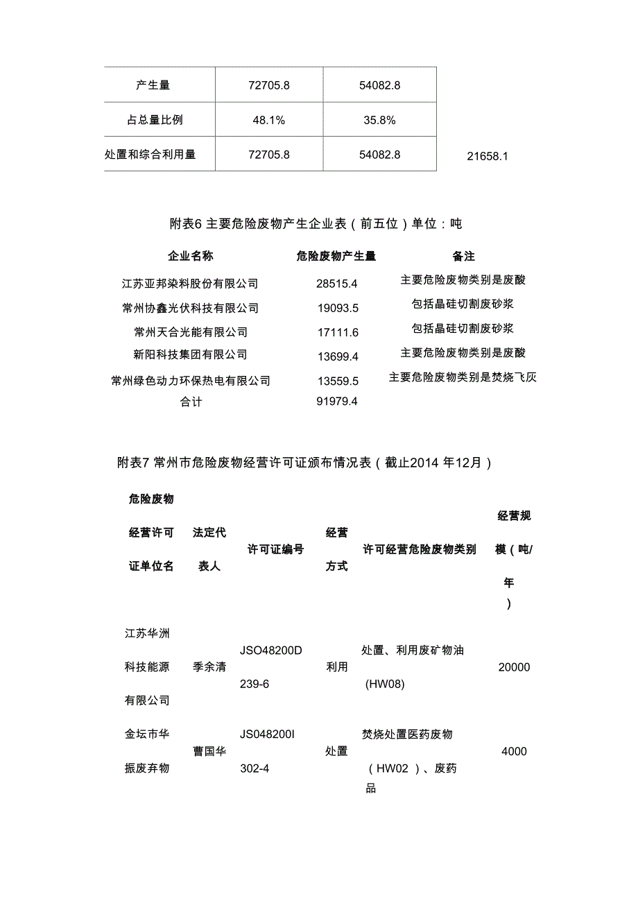 附表1工业固体废物产生及处置利用情况表单位万吨_第3页