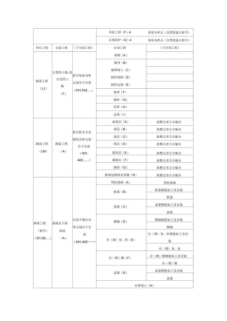 高速公路单位分部分项工程划分表_第2页