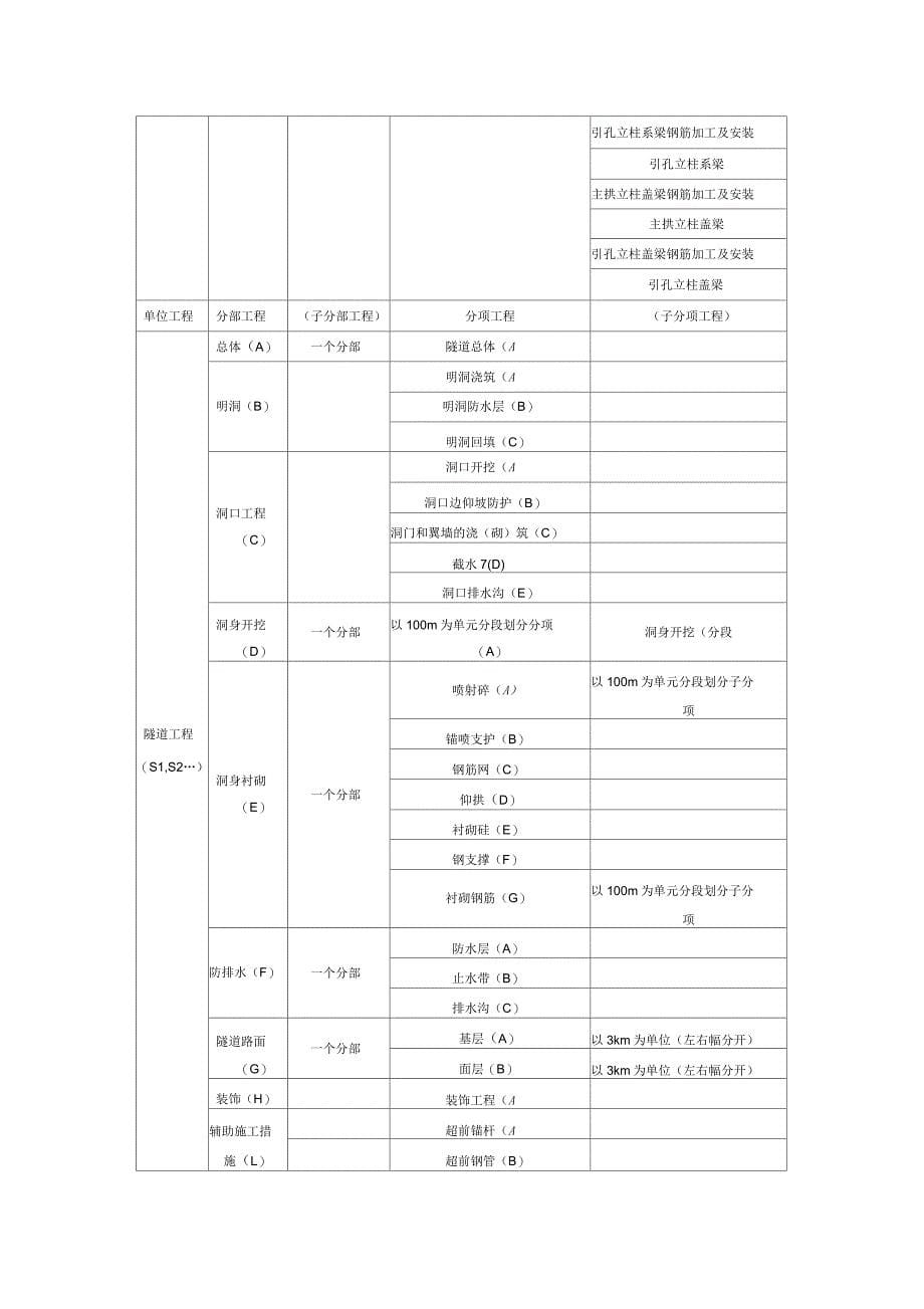 高速公路单位分部分项工程划分表_第5页