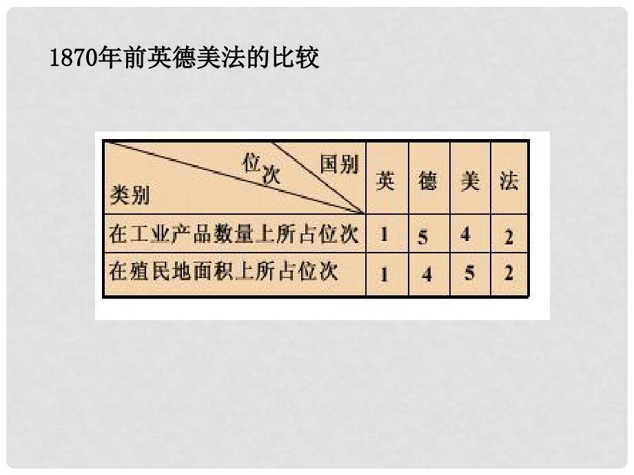 上海市金山区九年级历史上册 第三单元 近代社会的发展与终结 第19课 缔约结盟的狂潮课件 北师大版_第3页