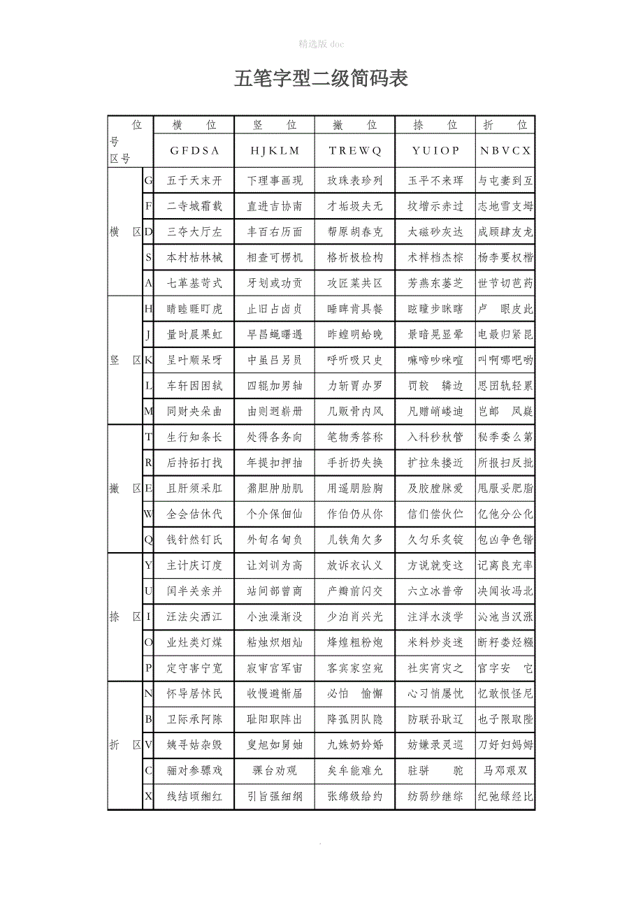 五笔字型二级简码及口诀表_第1页