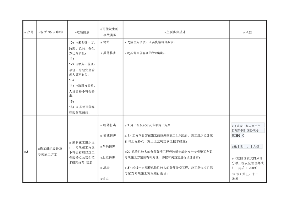 建筑施工行业安全风险辨识和管控指导清单_第2页