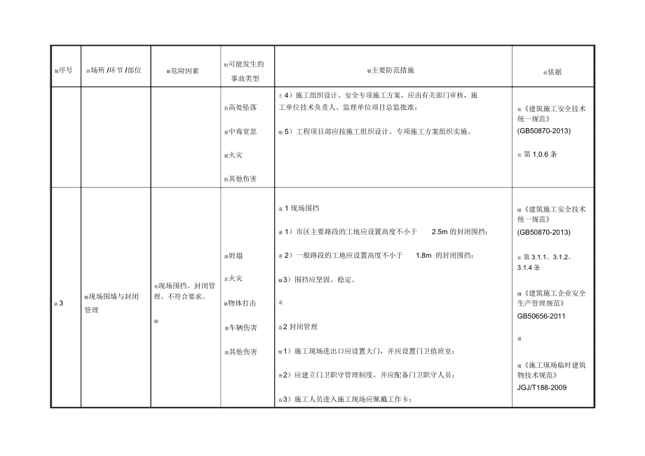 建筑施工行业安全风险辨识和管控指导清单_第3页