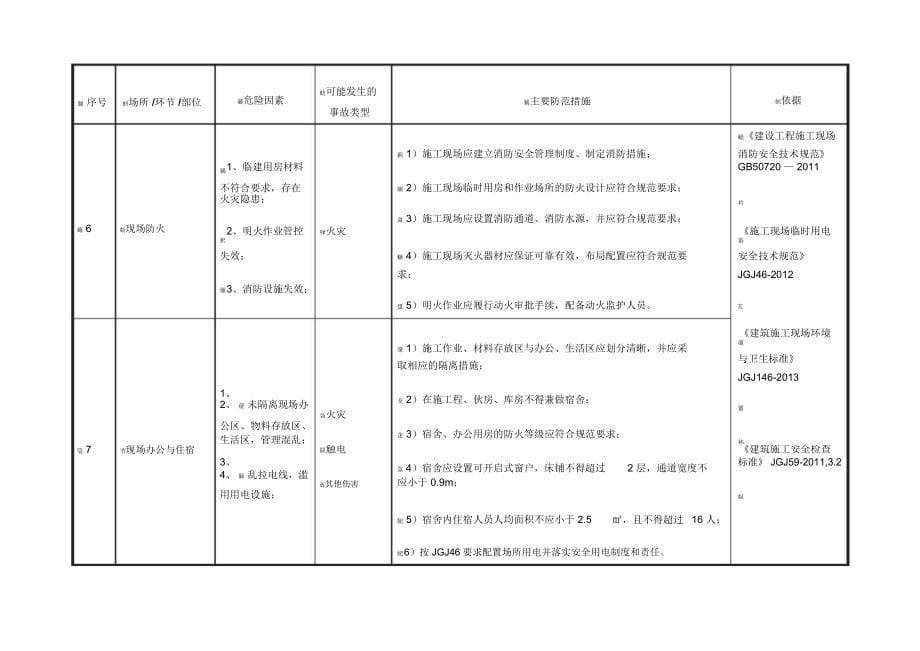 建筑施工行业安全风险辨识和管控指导清单_第5页