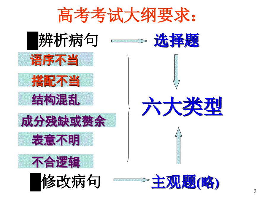 辨析病句二课件_第3页