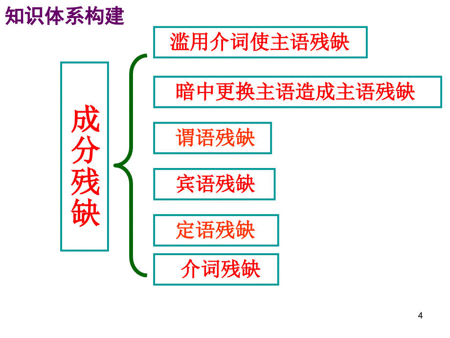 辨析病句二课件_第4页