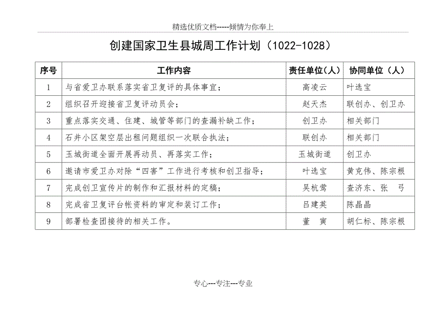 部分创卫相关部门上周工作完成情况_第2页