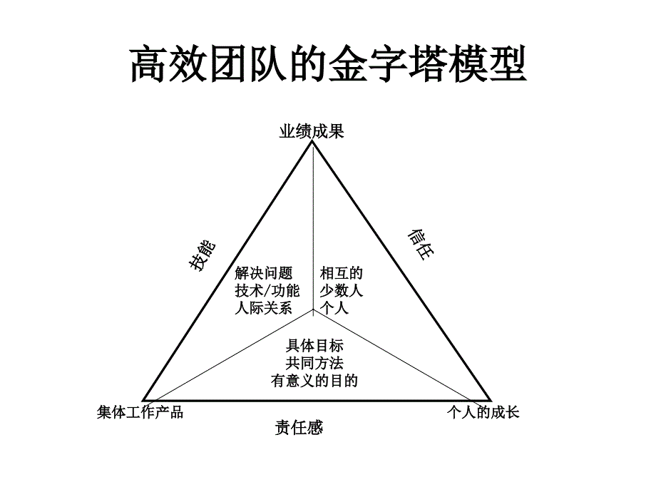 有效管理销售团队PPT_第4页