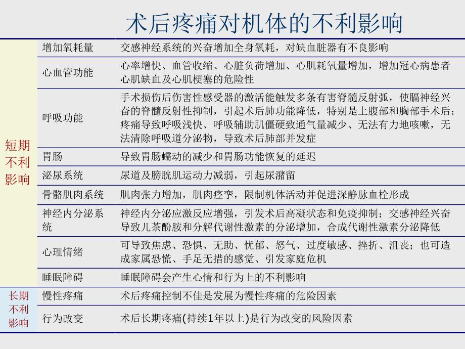 围术期疼痛管理专家共识_第3页