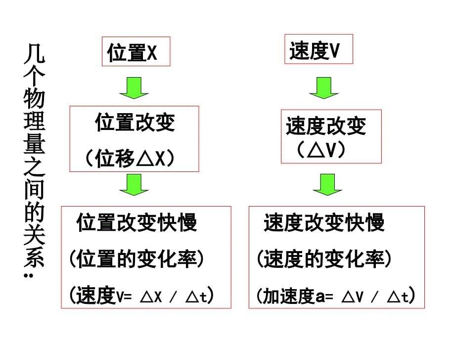 专题一运动学ppt课件教案_第5页