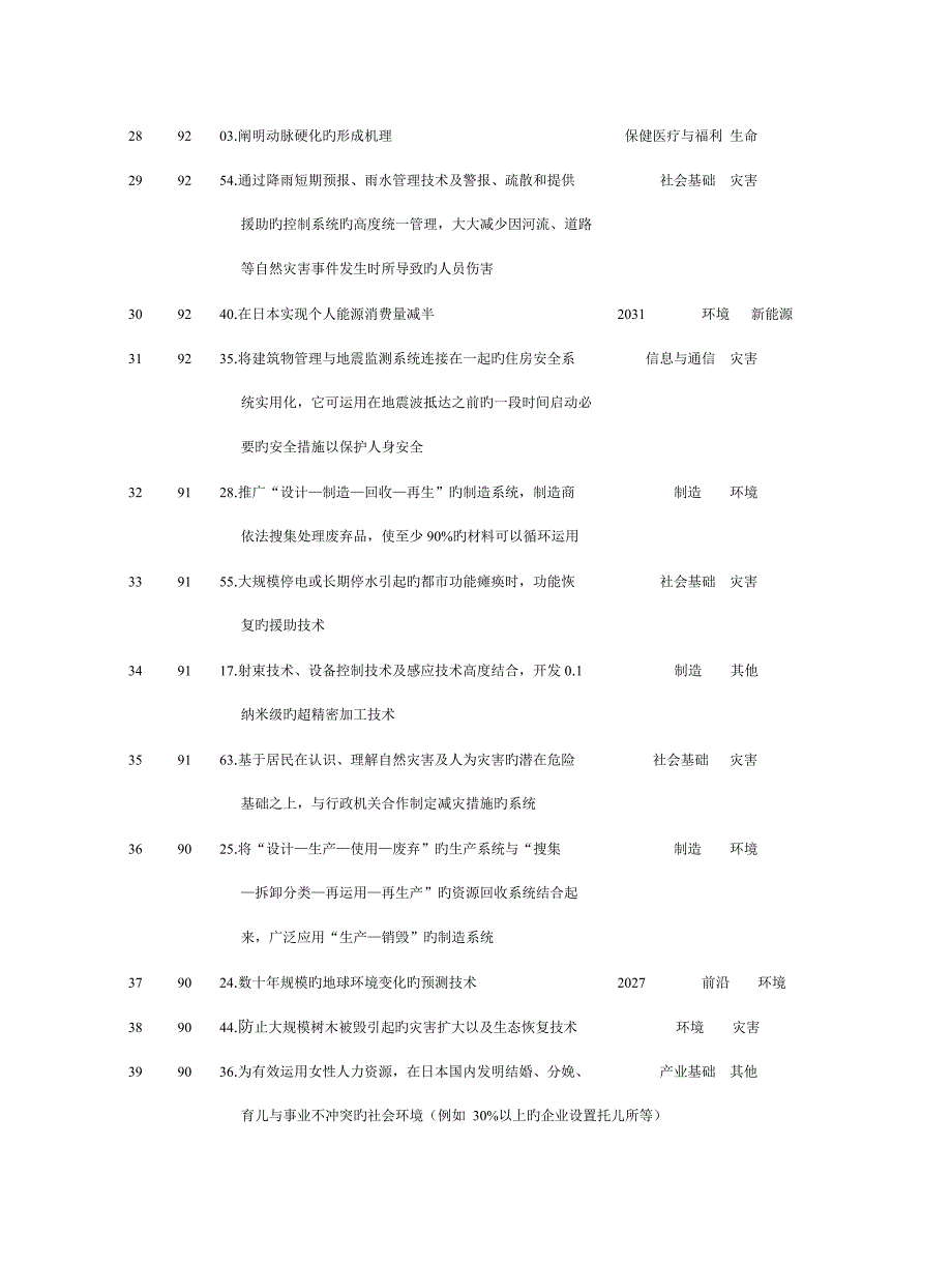 日本第8次技术预见调查的前100项重要课题_第3页