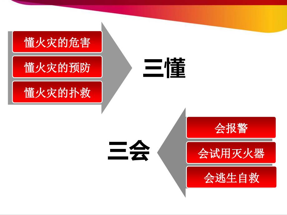 消防安全知识“三三会”_第2页