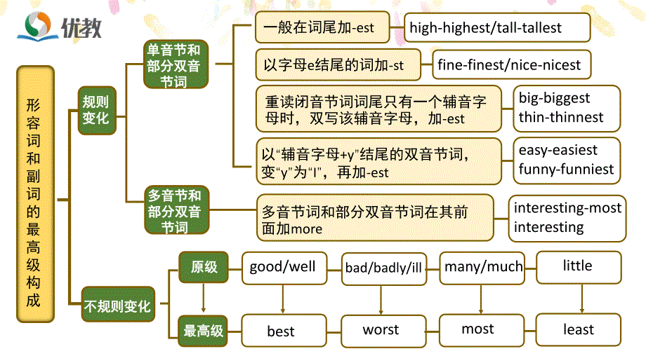 人教八上Unit4单元主题思维导图_第4页