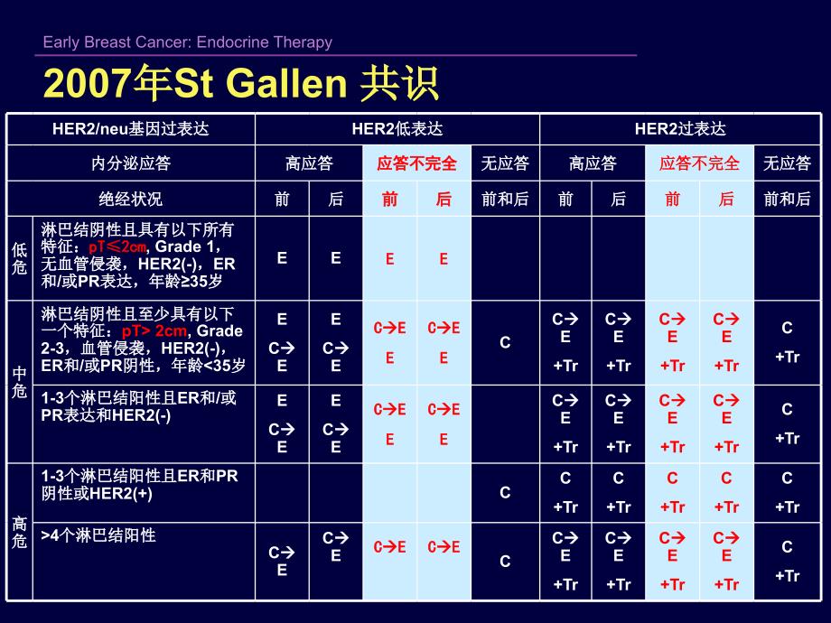 早期乳腺癌内分泌治疗的一些进展 南京医科大学第一附属医院乳腺内分泌外科 王水_第3页