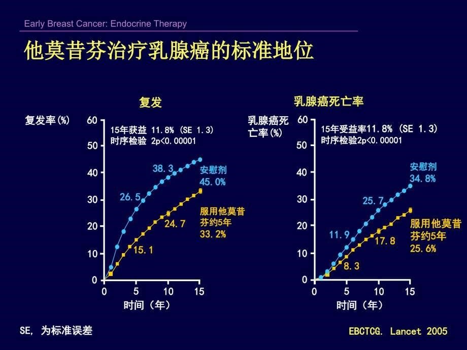 早期乳腺癌内分泌治疗的一些进展 南京医科大学第一附属医院乳腺内分泌外科 王水_第5页