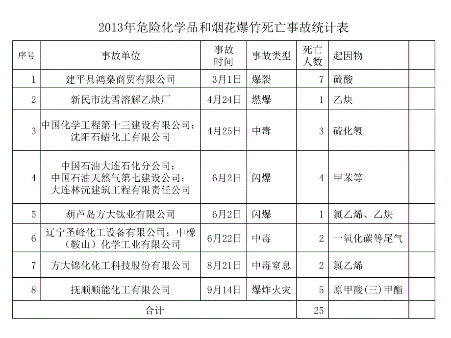 典型危险化学品事故案例分析.ppt_第2页