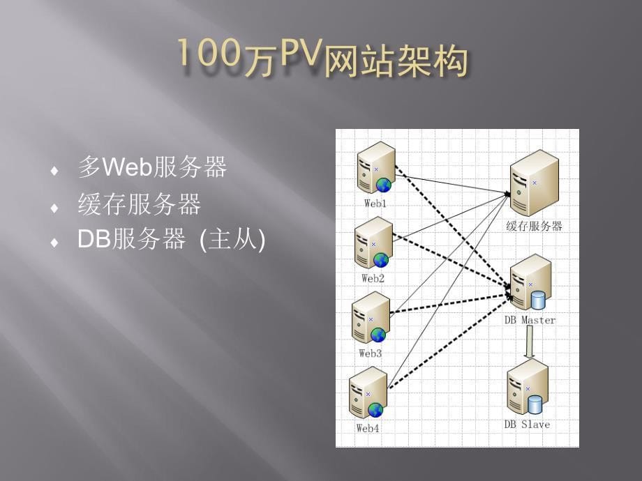 构建基于LAMP的中型网站架构_第5页