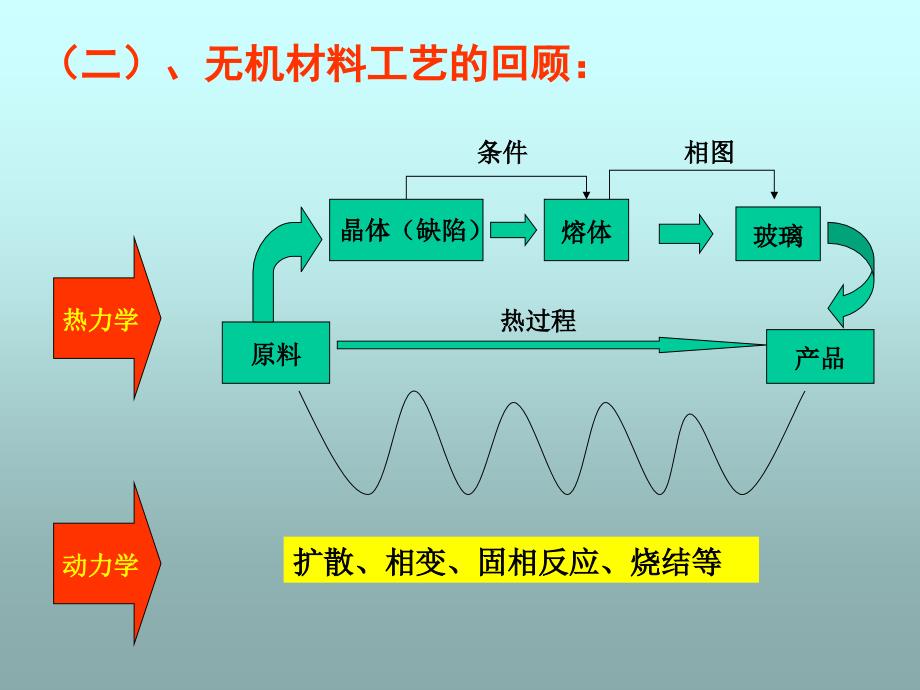 无机材料物理化学1绪论.ppt_第4页