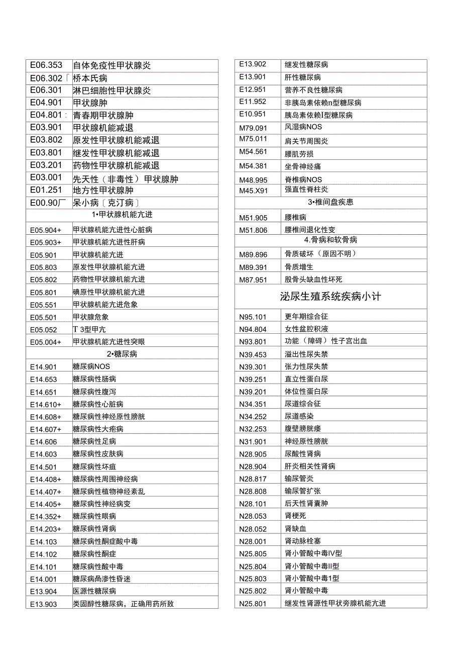 十三区常见疾病编码_第2页