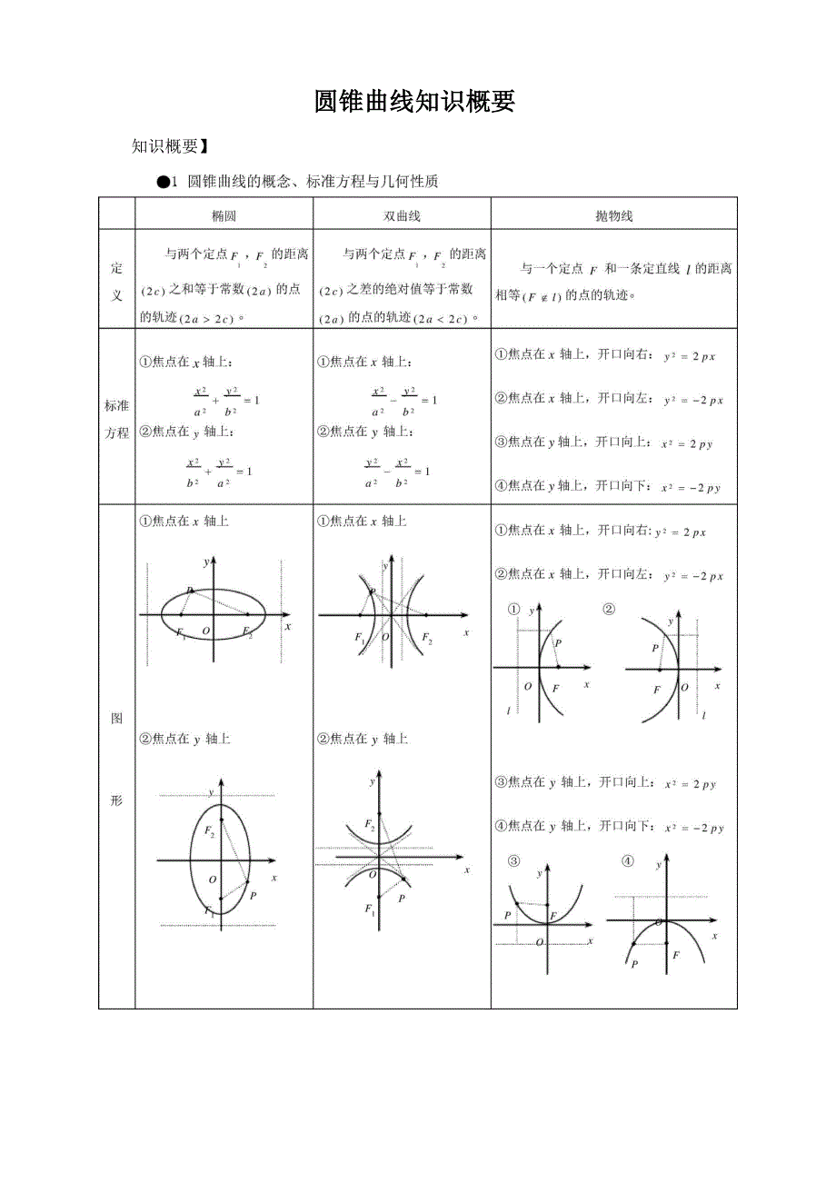 圆锥曲线知识结构_第1页