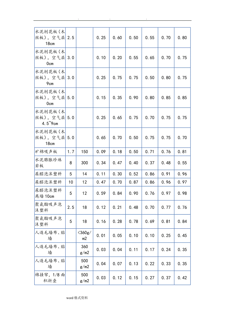 常用装饰材料吸声系数表_第4页