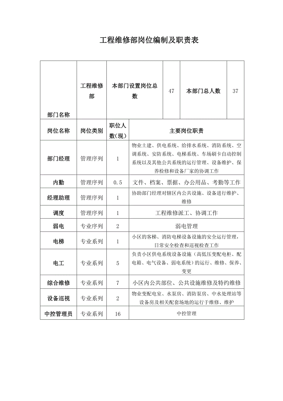 工程维修部部门职能_第1页