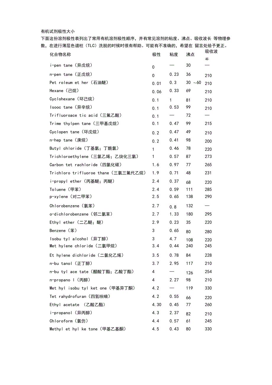 有机溶剂极性粘度沸点吸收波长总结_第1页