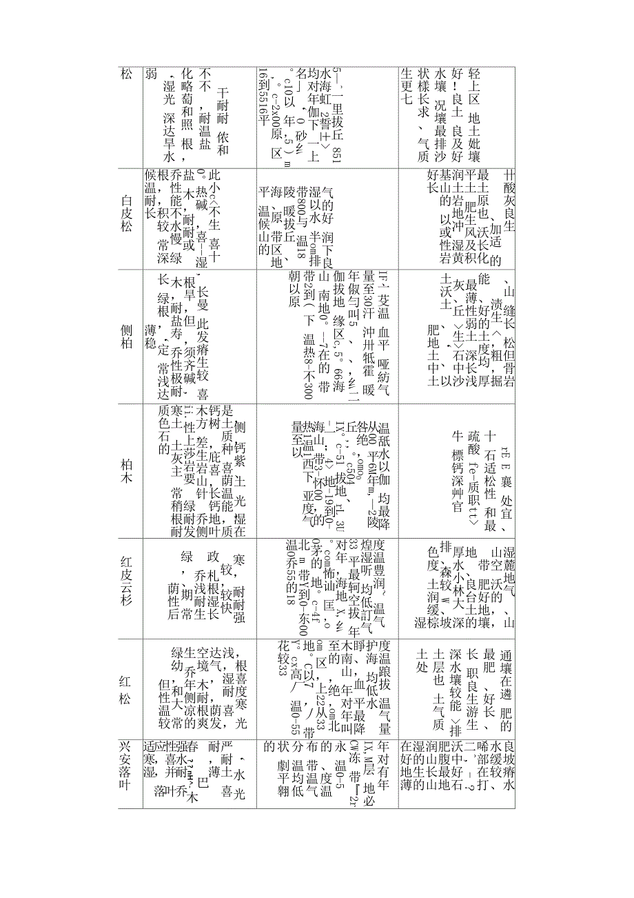 附录C主要造林树种适生条件表_第3页