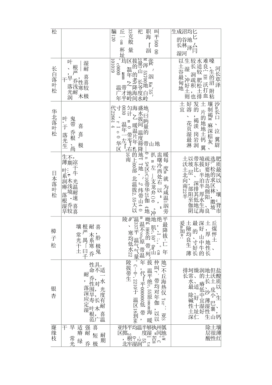 附录C主要造林树种适生条件表_第4页