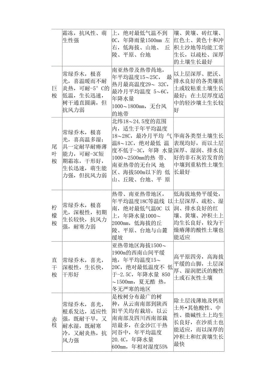 附录C主要造林树种适生条件表_第5页