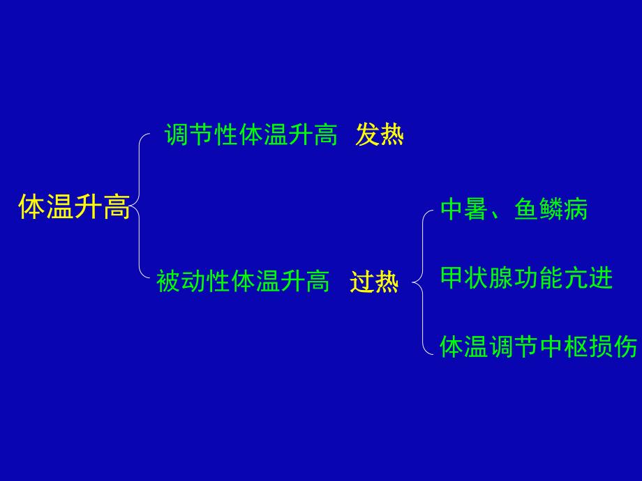 发热病理生理学_第2页